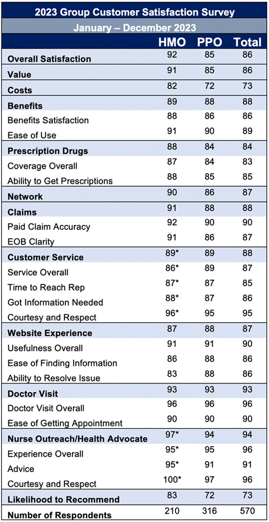 2023 OK customer survey table