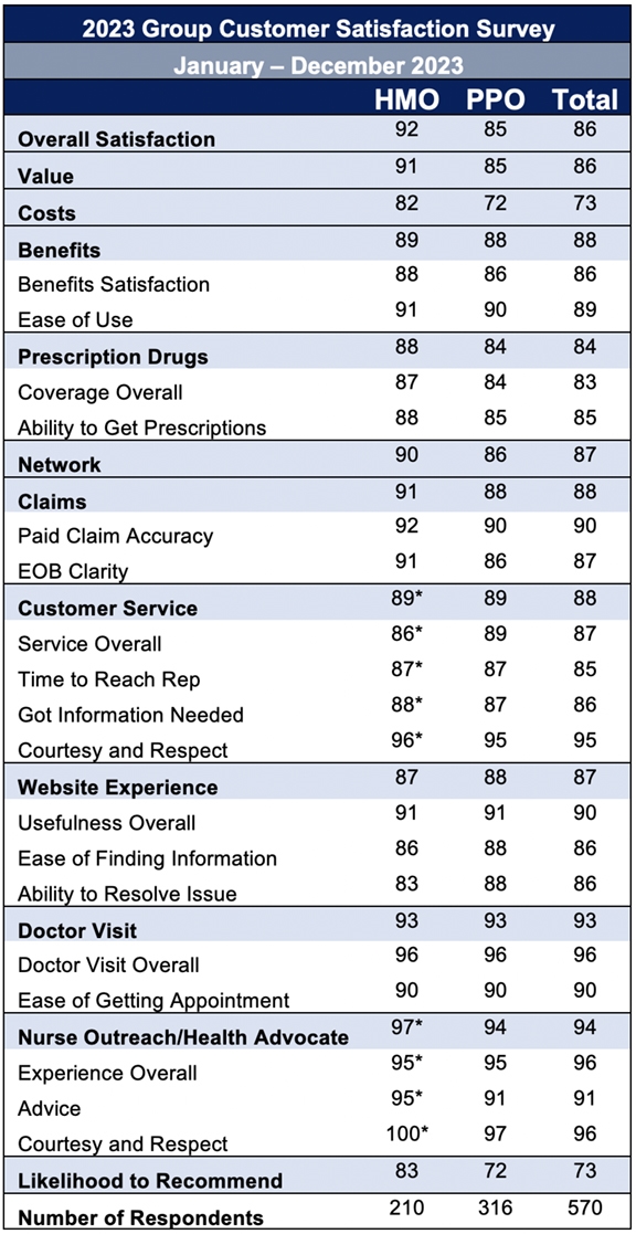  2023 OK customer survey table